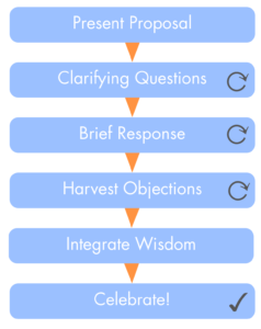 sociocracic-decision-making